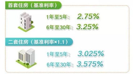 公积金贷款利率怎么计算