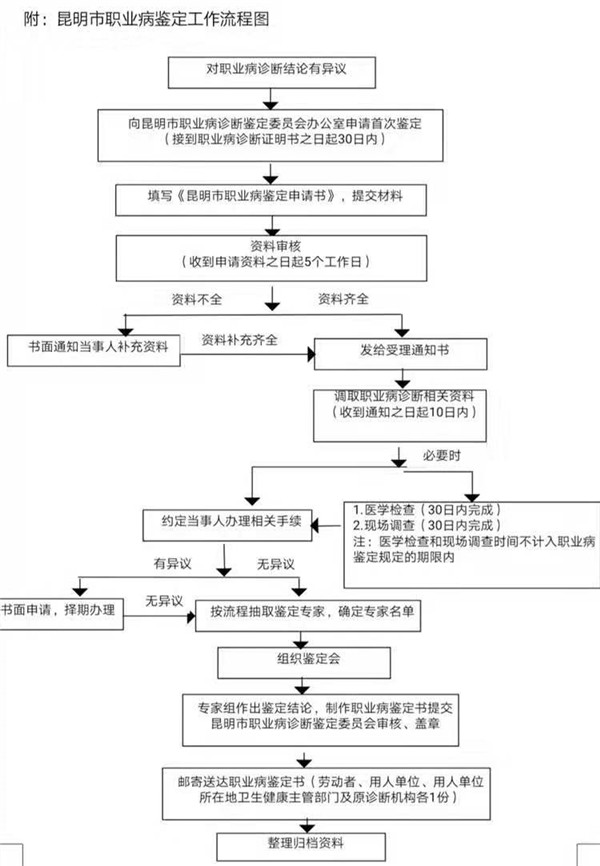 伤害鉴定流程