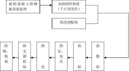 粘鋼加固法的施工工藝（粘鋼加固法在抗震中的應(yīng)用） 鋼結(jié)構(gòu)框架設(shè)計(jì) 第2張