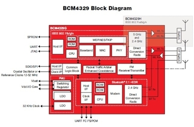 bcm有多少个模拟和数字,长安