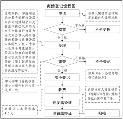 离婚什么流程
