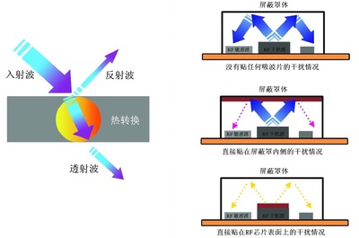 屏蔽干扰有什么方法