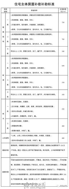 修水库国家补偿标准