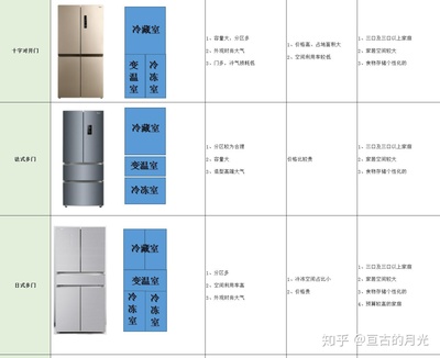 冰箱怎么选购指南