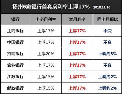扬州房贷利率