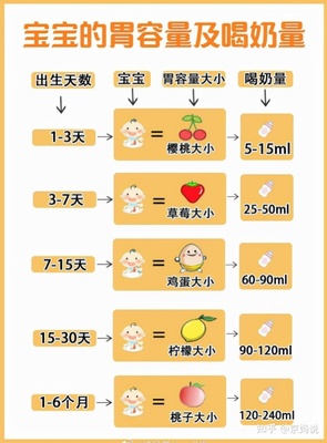 月子里宝宝奶量