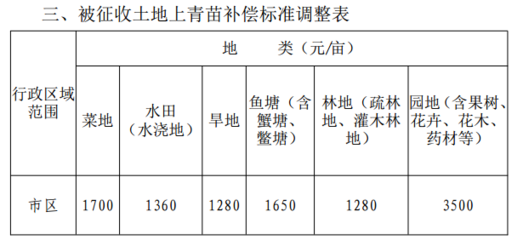 鱼塘征收补偿标准