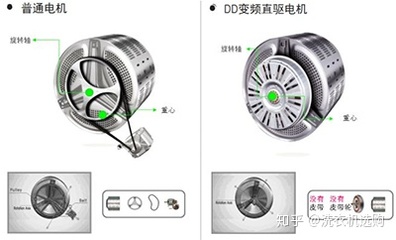 洗衣机dd电机是什么