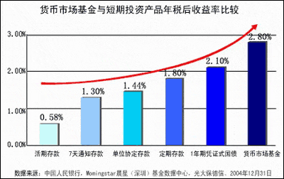 货币基金和存款的区别