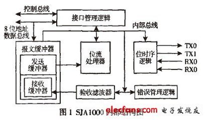 can通讯是什么原理