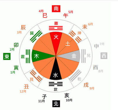 南的五行