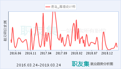 幕墻設計師前景分析