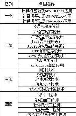 电脑知识与技术级别