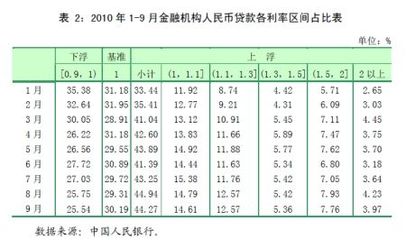 外币贷款利率