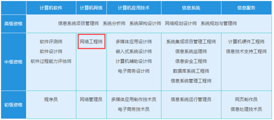 網(wǎng)絡(luò)架構(gòu)設(shè)計(jì)師需要哪些證書（網(wǎng)絡(luò)架構(gòu)設(shè)計(jì)師可能需要考取的一些證書）