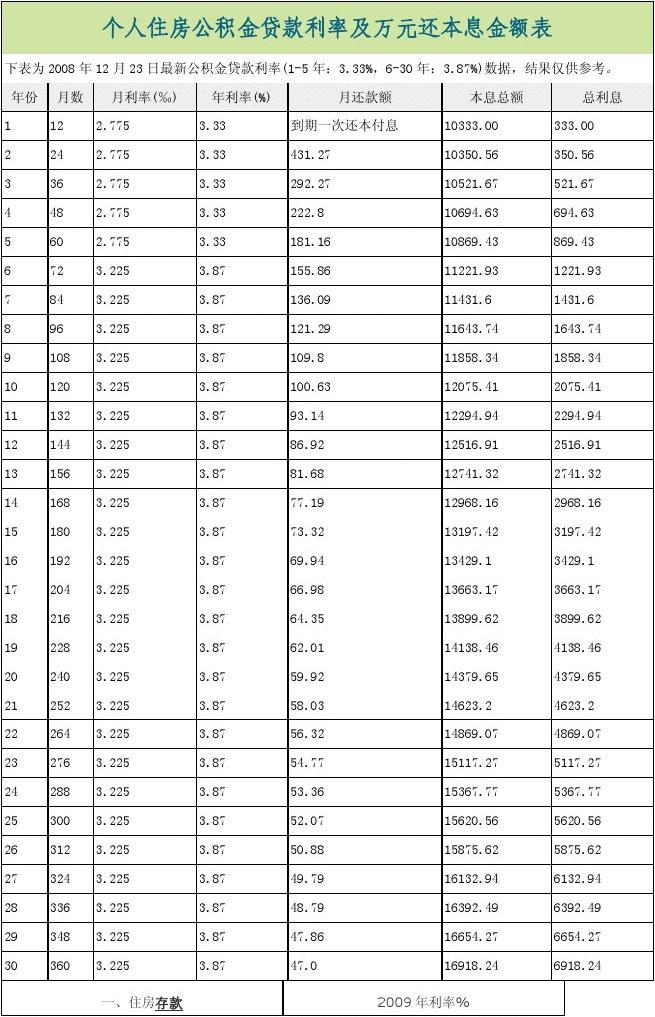 公积金贷款的利率是多少