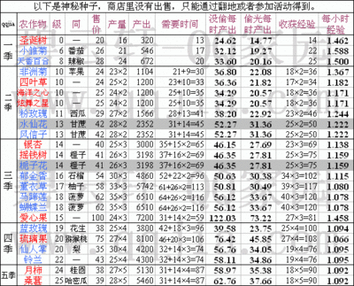 农场种什么升级快