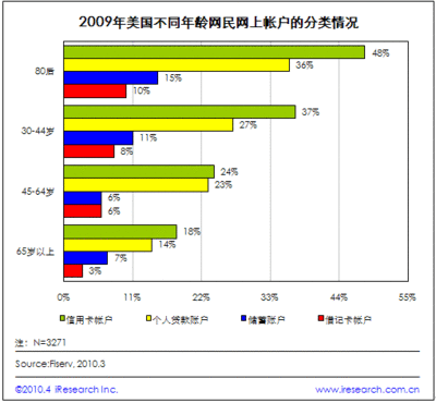 银行信用卡客户群分析