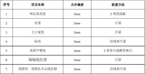 砖混墙体垂直度平整度允许偏差（砖混墙体垂直度和平整度允许偏差的具体内容） 结构砌体施工 第5张