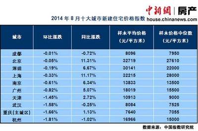 上海和北京哪个房价高