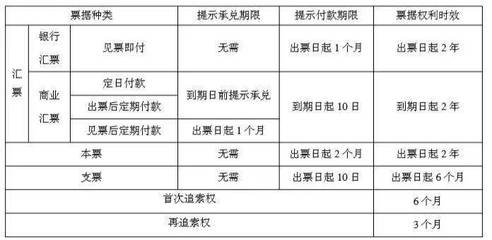 票据权利期限