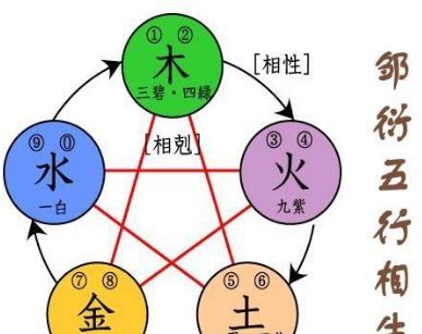 南方五行