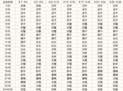 620什么星座