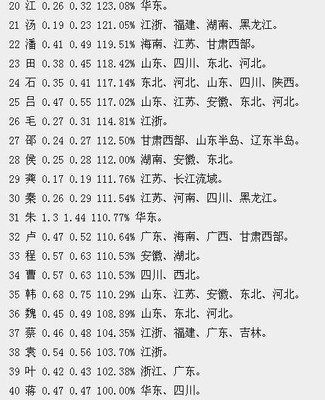 上官姓名人
