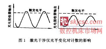 什么叫电平触发测量