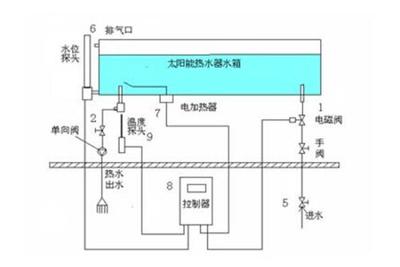 太阳能热水器进出水口