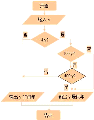 闰年的算法