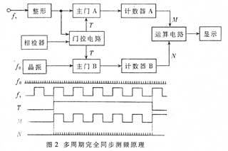 什么叫电平触发测量