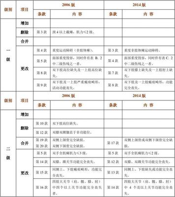职工工伤与职业病致残等级