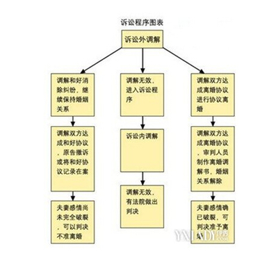 单方面起诉离婚的程序是怎么走的