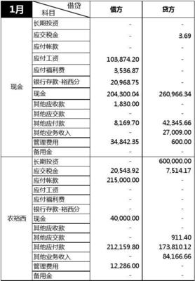 财务工资进哪个科目