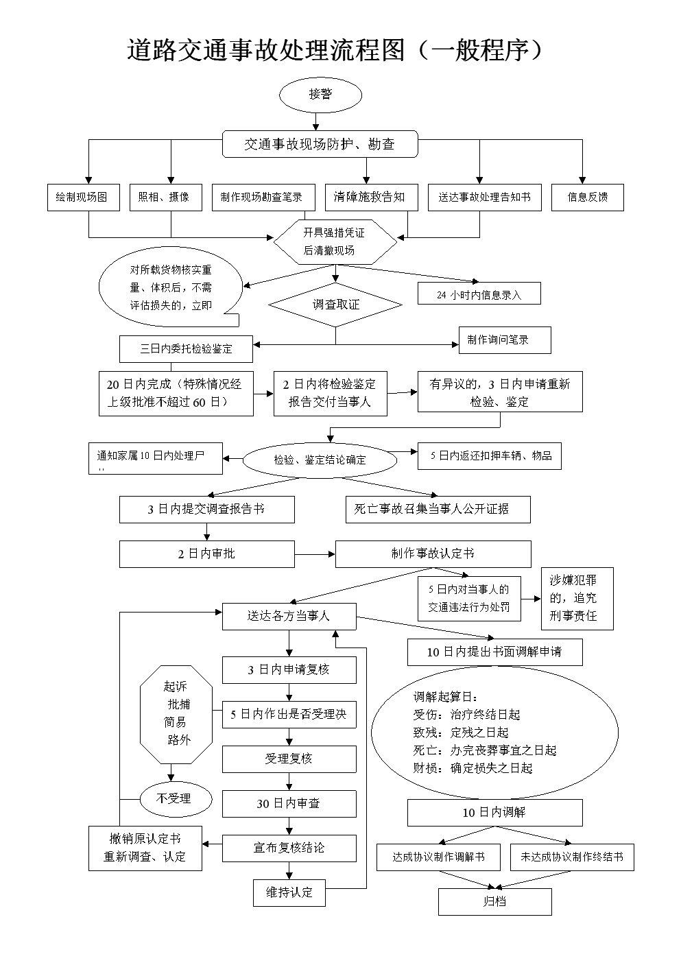 交通事故处理流程