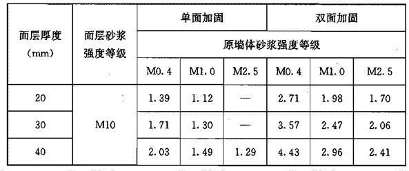 加固設(shè)計(jì)收費(fèi)系數(shù) 鋼結(jié)構(gòu)跳臺(tái)設(shè)計(jì) 第3張