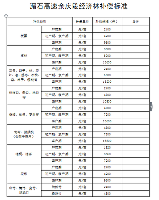高速路征地补偿新标准