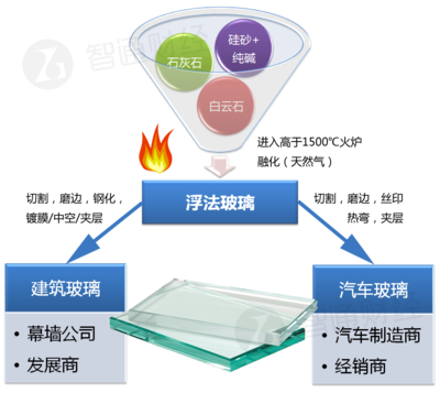 浮法玻璃工艺
