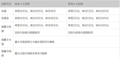 信用卡如何支付宝支付限额