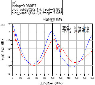 衰减的值为什么是负数