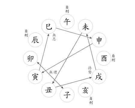 五行相刑