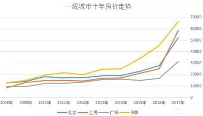 近几年房价走势图