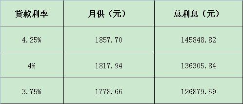 同期贷款利率计算器