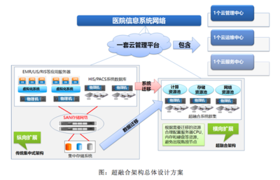 什么是超融合解决方案