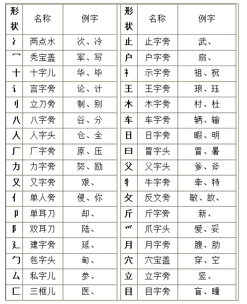 部首大全及名称