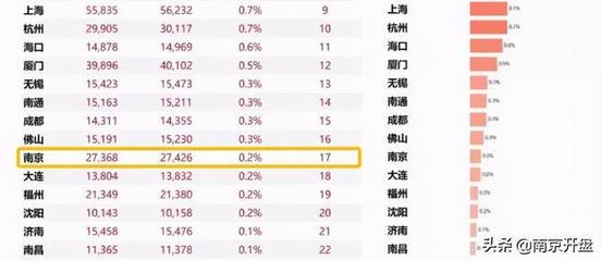 南京新街口房价