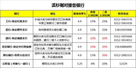 保定商业贷款利率