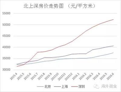 上海和北京哪个房价高