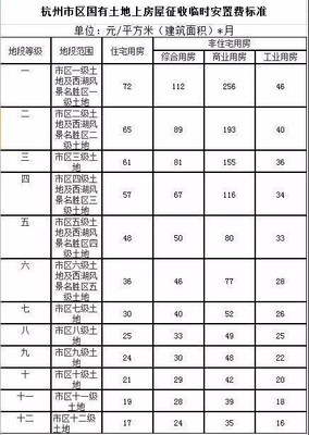 杭州市拆迁补偿标准